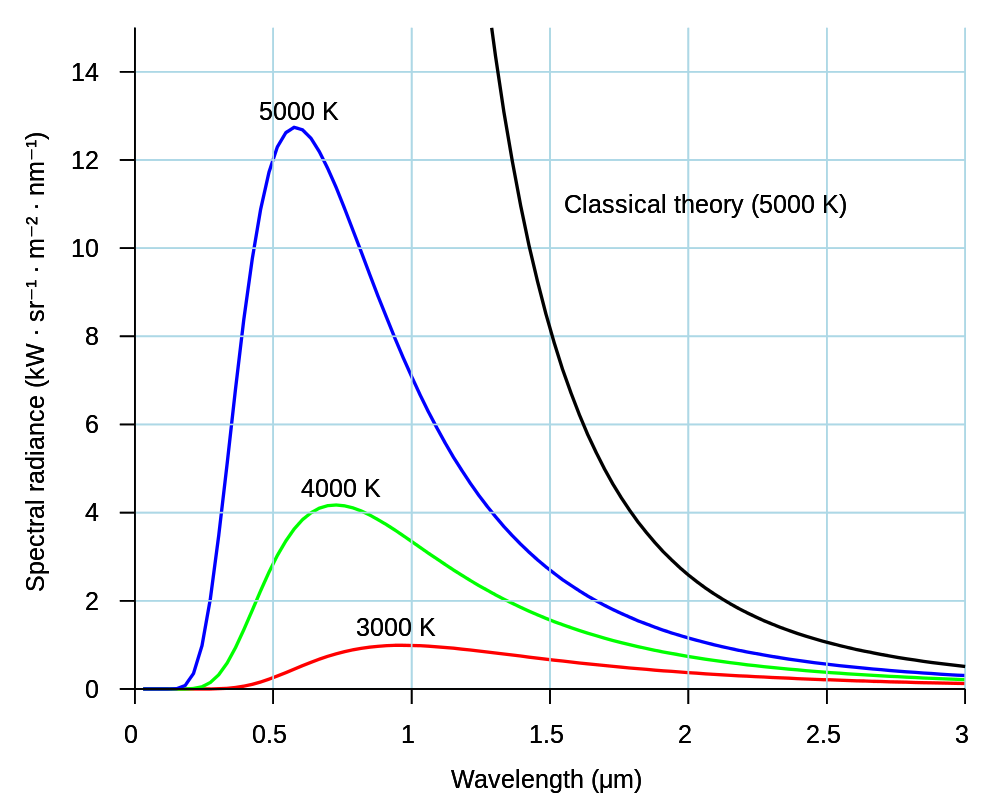 Blackbody spectrum from Wikipedia commons: As the temperature of an object decreases, the peak of the black-body radiation curve moves to lower intensities and longer wavelengths. The black-body radiation graph is also compared with the classical model.