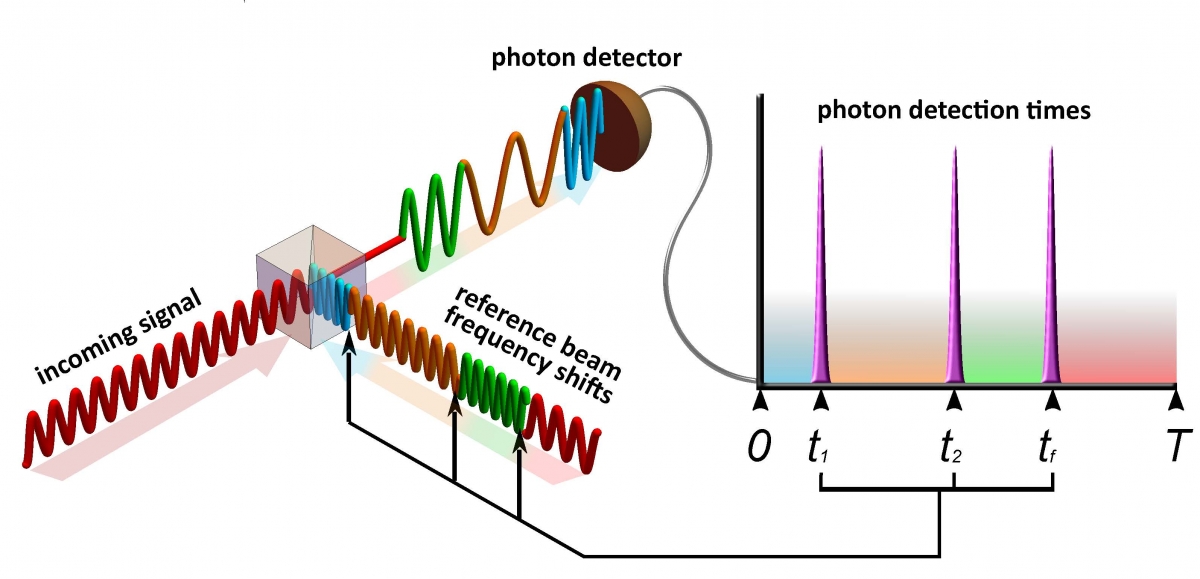 A schematic drawing of a new method for detecting ultra-faint communications signals