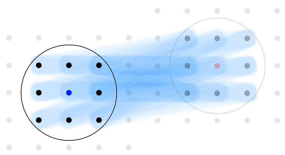 A graphical depiction of a quantum information transfer that takes advantage of long-range interactions