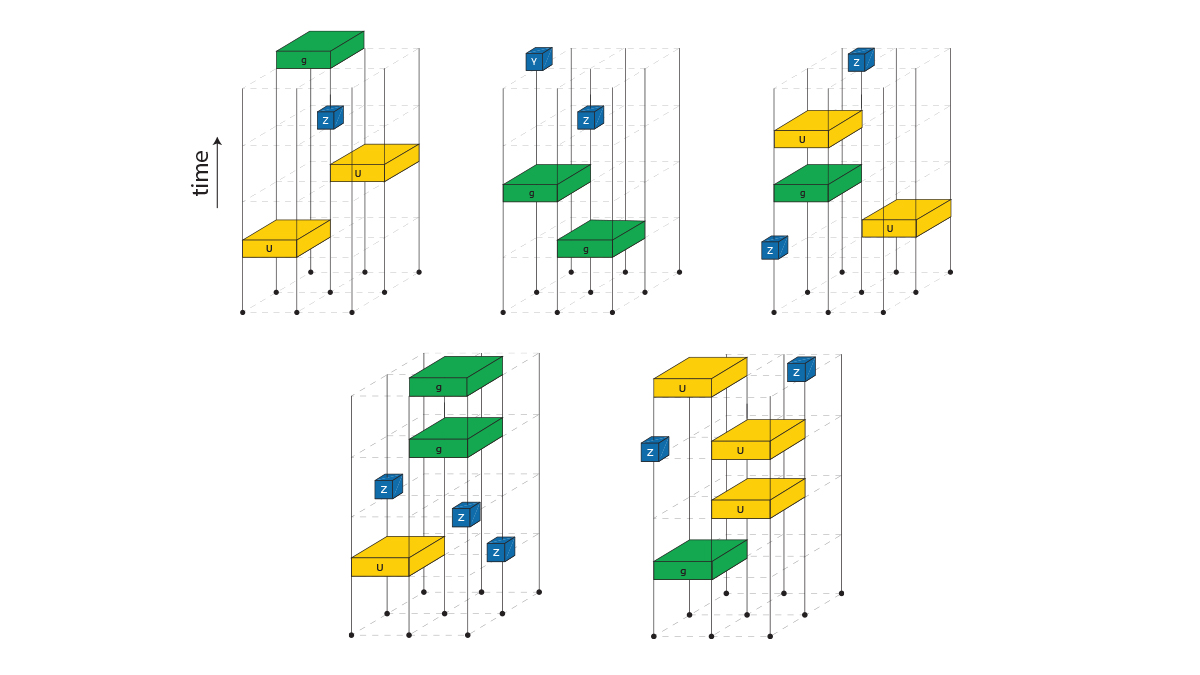 a depiction of quantum particles undergoing five different selection of random quantum processes