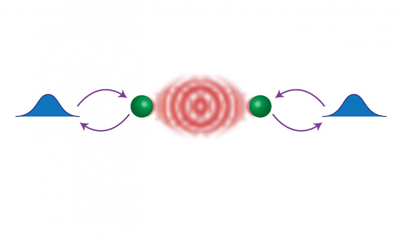 cartoon of two atoms interacting via the Rydberg mechanism
