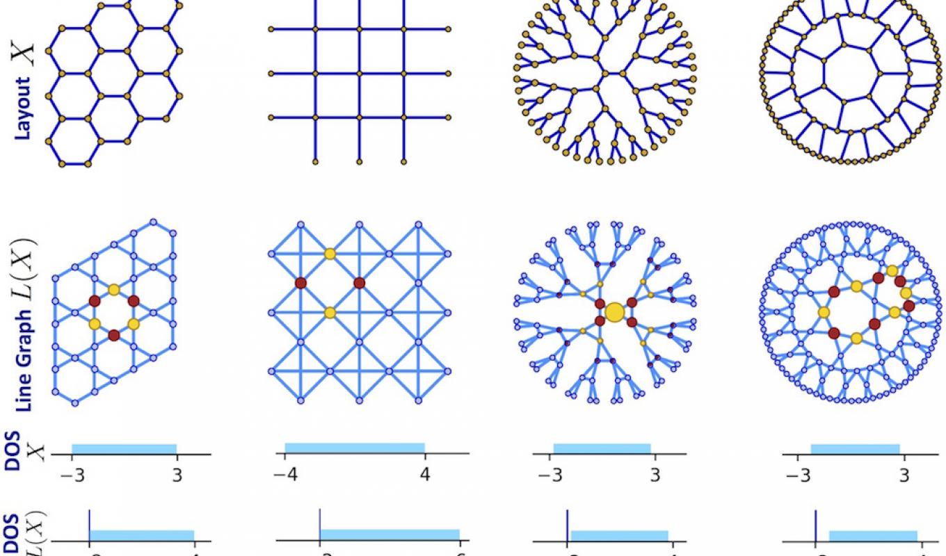 Line-Graph Lattices: Euclidean and Non-Euclidean Flat Bands and Implementations in Circuit QED