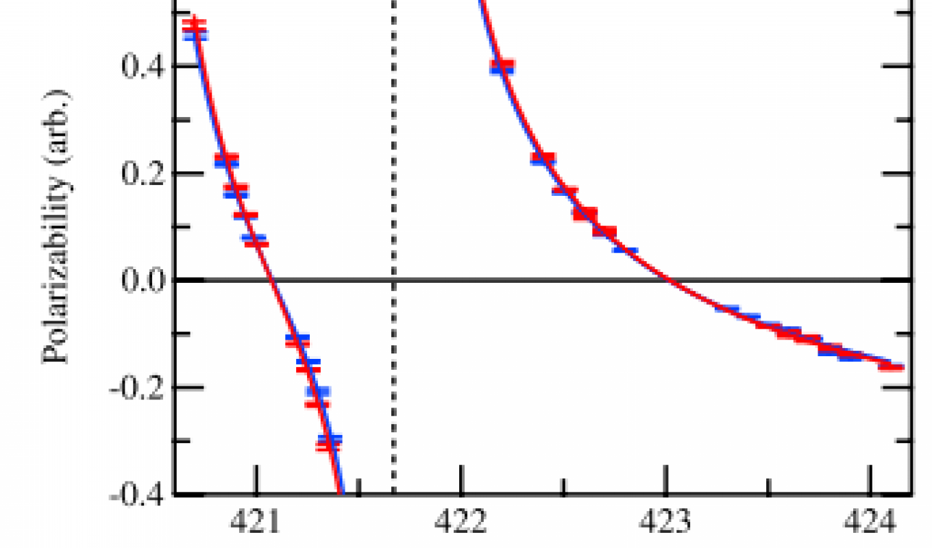 Magic Zero Wavelength Measurement