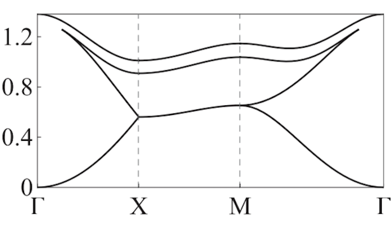Non-linear looped band structure
