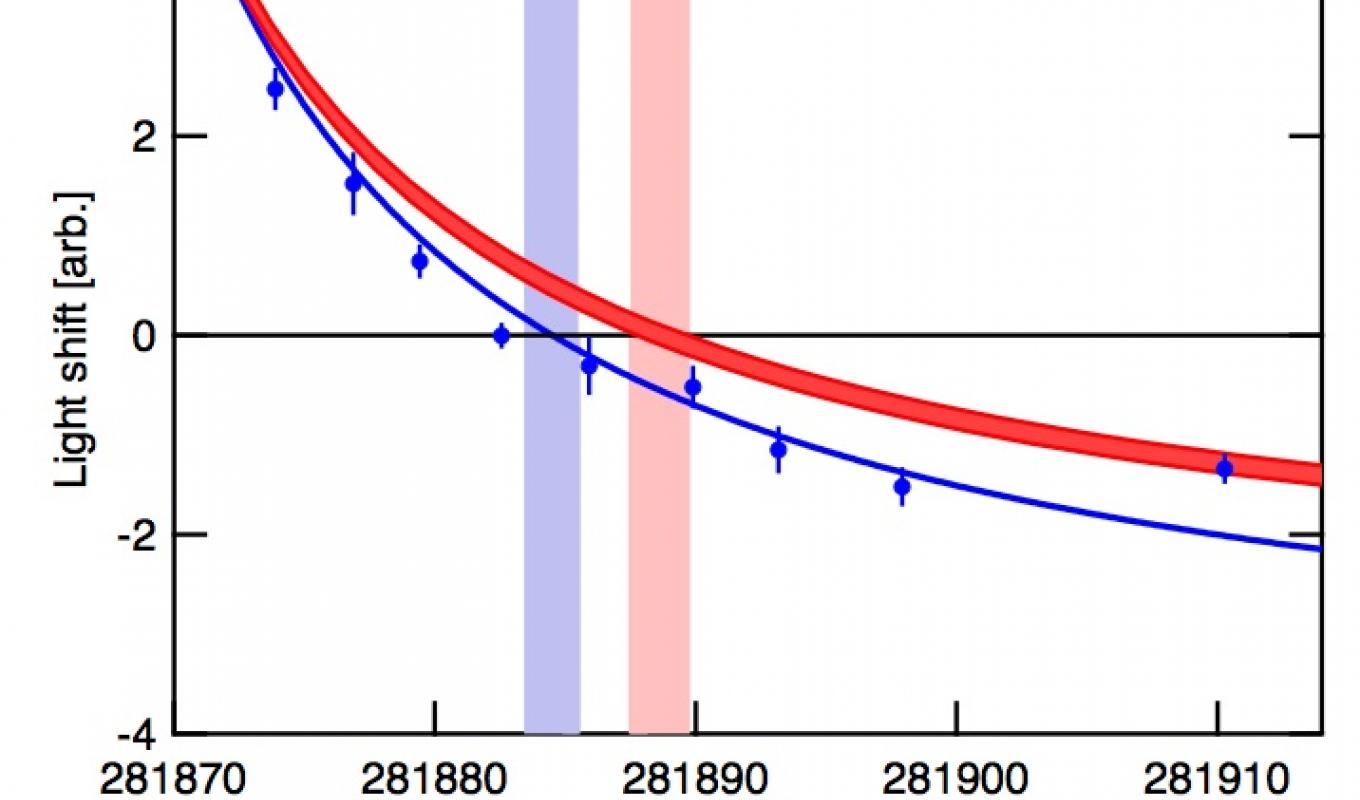 Magic Zero wavelength of the 18s Rydberg state in Rb