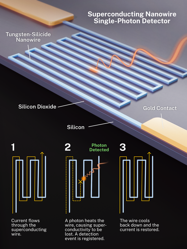 A zig-zagged line connecting two cold contacts represents a superconducting nanowire single-photon detector. Bellow that is a three image graphic illustrating a photon (orange wavy line) disrupting the current (a yellow line) going along the zig-zagging path.