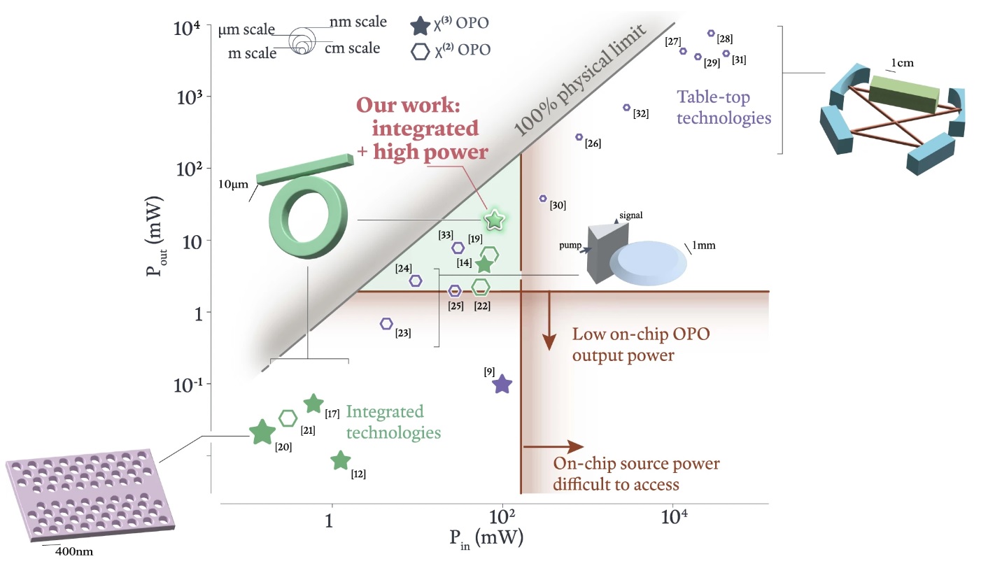 Comparison of output power vs input power for different optical parametric oscillator technologies