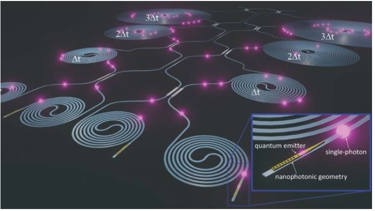 Cartoon depiction of InAs quantm dots heterogeneous integrated with ultra-low loss photonic integrated circuits