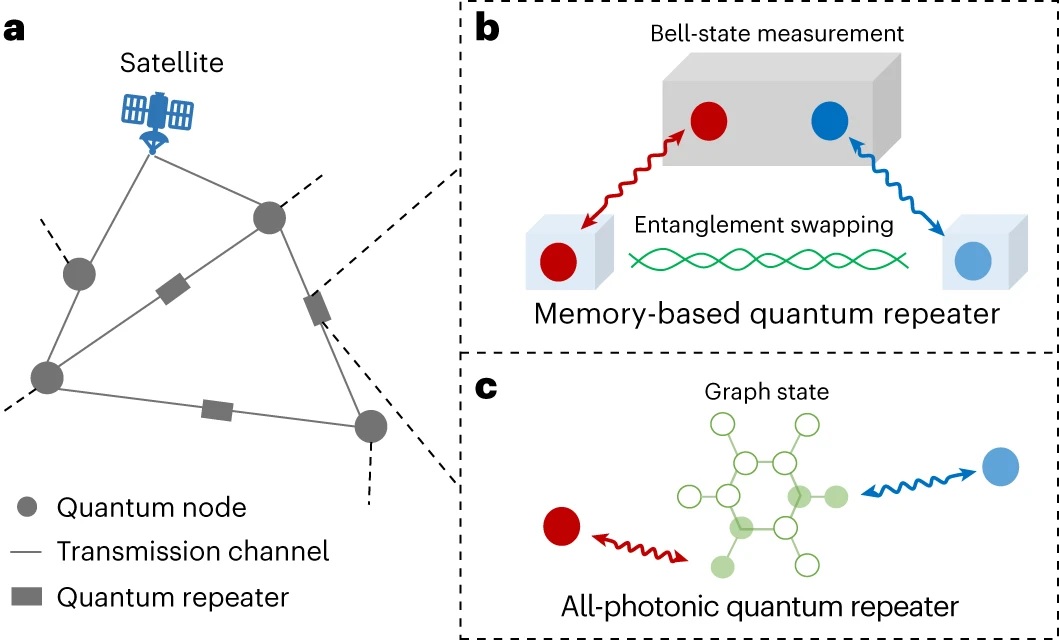 Schematic of different quantum networking approaches