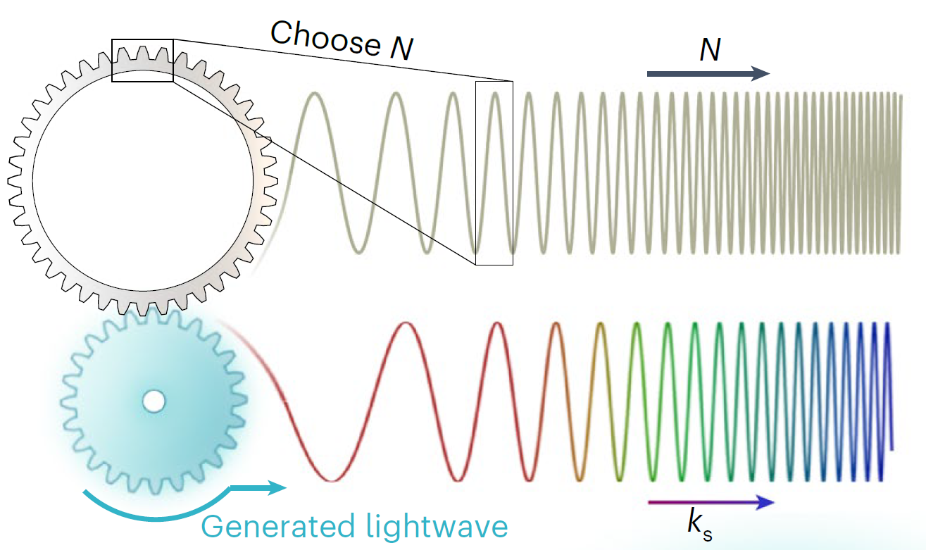 Schematic illustrating how the number of periods in a photonic crystal ring is linked to the generated wavelength.