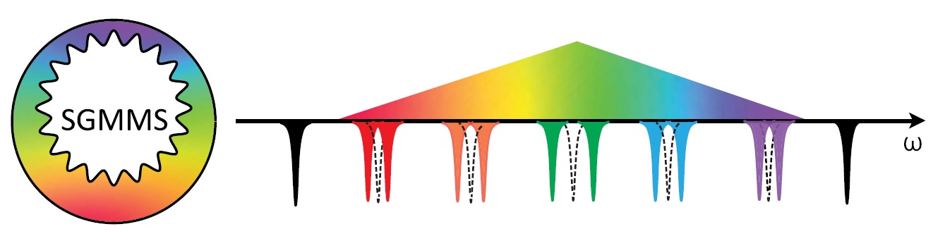 Schematic of the shifted grating approach and its impact on the frequency spectrum of a microring resonator.