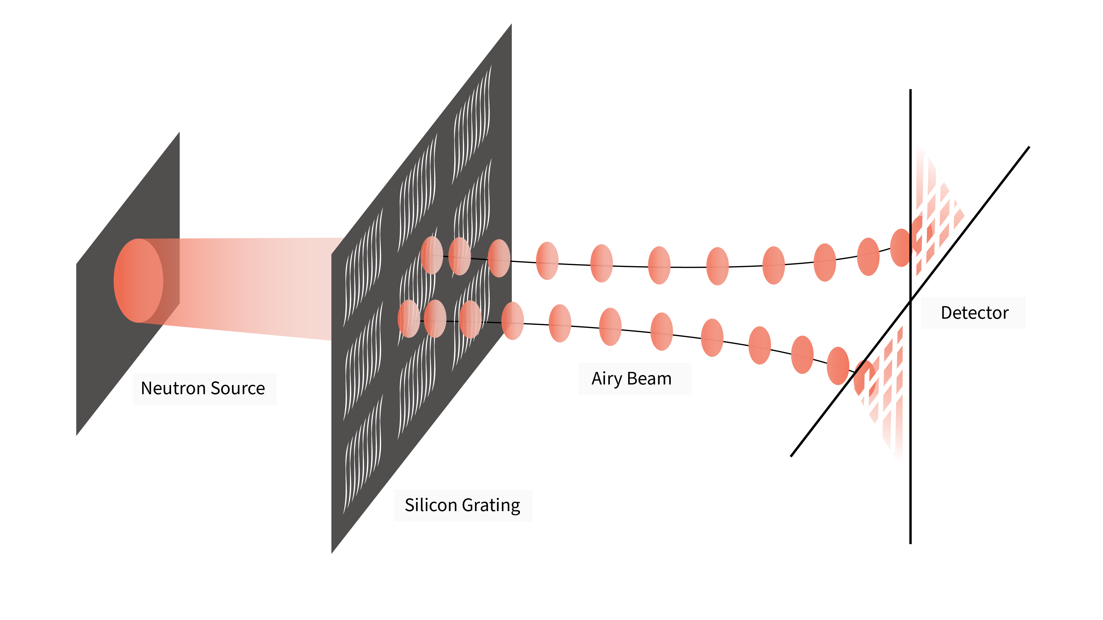 An orange beam goes into a series of curved gratings and on the other side forms two strings of ovals that create a pattern at an x labeled detector.